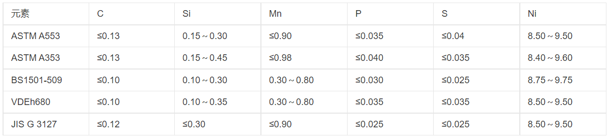 我们有着批量生产高难度9Ni钢的成功经验，但要求如此特殊的9Ni钢还是第一次干。与以前相比，除了必保常规的技术条件外，还要做一系列复杂的内部性能检验，保证极高的表面质量，要经过世界权威船级社、法国船级社的BV认证。要高质量短时间交货，压力和挑战并存……”河钢舞钢科技部副部长庞部长道出了合同攻关的难点。9Ni钢用于-196摄氏度超低温环境，是目前业内公认的技术含量最高，开发、生产难度大的钢种之一。这类钢被广泛应用于低温运输槽船、液化天然气储罐等低温压力容器的关键部位，国内只有极少数厂家能生产少量产品。目前，河钢舞钢已成功研发厚度为50毫米的9Ni钢，为国内之最。