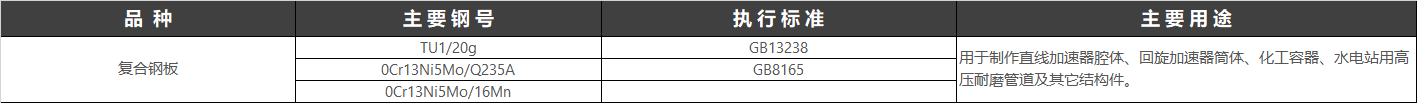 复合钢板（执行标准：GBT 13238 -1991 铜钢复合钢板）就是指，单一或多种钢材以上的钢材通过，如：不锈钢复合钢板是采用爆炸、轧制或爆炸轧制等工艺，将不锈钢板与普通钢板（碳素结构钢、低合金高强度结构钢、优质碳素结构钢等）复合而成的钢板。它同时具有两种不同钢种的特性，既有不锈钢的耐蚀性，又有普通钢价格低廉、刚度好等优点。复合钢板是为了保护普通钢板免遭锈蚀，可用电镀、粘黏和喷涂的方法，在钢板的表面罩上一层防护“外衣”，形成复合钢板。