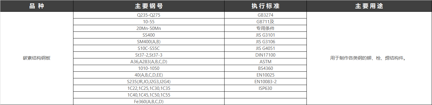 在优质碳素结构钢(见优质钢材)基础上加入总量不超过5%的合金元素(锰、硅、钼、铬、镍、铌、钒、钛等)的钢经塑性加工生产的合格产品。执行标准：GB/T3274-2017碳素结构钢和低合金结构钢热轧中文名低合金钢材产品类型工业产品低合金钢材(low alloy steel products)。