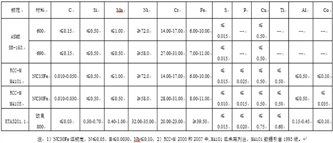  核电用钢的种类繁多，主要包括碳钢、不锈钢、合金钢、镍基材料等。  这些钢材在核电站中应用于各种设备和组件，例如反应堆壳体、压力容器、蒸汽发生器等。具体来说，有Mn-Ni-Mo系低合金高强度钢、A508-3、A533(B、D)、16MND5、18MND5、20MND5、SA533、20HR、20MnHR、16MnHR等。  此外，核电主管道通常采用18-8型奥氏体不锈钢，如316L不锈钢，而蒸汽发生器的U型传热管过去使用18-8不锈钢，目前已广泛采用Ni基合金，如690、800等。核级阀门用钢一般选用低碳或超低碳奥氏体型不锈钢，以确保良好的耐蚀性、抗辐照、抗冲击和抗晶间腐蚀特性。    核岛用金属材料概述 不同堆型，其结构和用途虽有所不同，但在实现核裂变反应和可控制的过程是相同的，都需要燃料元件、堆内构件、控制棒、反射层、冷却剂和慢化剂（快堆除外）以及包容他们的压力容器或压力管道等，因而需要各种各样的材料来制作相关部件，以实现核能向热能、热能向电能的安全、高效率的转化。  按照相关设备部件服役工况或使用功能的不同，核电设备可分为核一级、核二级、核三级和非核级。有核级要求的设备，一般即称其所用材料为核电关键材料。  核电常用的关键材料大体可分为碳钢、不锈钢和特殊合金；若进一步细分，则有碳（锰）钢、低合金钢、不锈钢、锆合金、钛铝合金和镍基合金等，按品种则有铸锻件、板、管、圆钢、焊材等等。  核反应堆的发展，从一开始就包括了材料的开发与优化，材料的发展决定了其发展情况。因为核电具有新的热传导条件及特殊的环境条件，如辐照或冷却剂腐蚀等，要求所用材料必须能适合于这些应用条件；强调材料的另一个原因，是核电站系统比常规电站有更高的安全要求。  由于我国目前主要是建造第二代成熟的1000MW压水堆核电站、通过技术引进并吸收国外先进技术以发展先进的第三代1000MW级压水堆核电站。因此，本讲义以压水堆核电站为例，对其不同设备的用材做一简单介绍。  在压水堆核岛中，主要设备除反应堆及压力容器外，还有蒸汽发生器、冷却剂主泵机组、稳压器及主管道等。由于这些部件在核岛内的位置、作用和工况不同，故材料的使用要求和环境条件也不尽相同，不同程度地存在辐照或酸腐蚀等；不仅要考虑常规的一些要求（如强度、韧性、焊接性能和冷热加工性能），而且须考虑辐照带来的组织、性能、尺寸等变化，如晶间腐蚀，应力腐蚀和低应力脆断、以及材料间的相容性、与介质的相容性，以及经济可行性等。  为便于从它们的服役特点中理解每个部件的功能、选择依据，下面将压水反应堆核岛内重要金属部件的工况、要求以及他们的所用材料体系简述如下。    1.1压水堆零/部件用金属材料  1.1.1包壳材料  包壳，是指装载燃料芯体的密封外壳。其作用是防止裂变产物逸散和避免燃料受冷却剂的腐蚀以及有效地导出热能，在长期运行的条件下不使放射性裂变产物逸出。  工况最为苛刻：内受裂变产物、外受冷却剂腐蚀和温度、压力的作用，并受到强烈的中子辐射和冷却剂的冲刷、振动以及内应力、热循环（开、停堆时）应力和燃料肿胀等作用。  因而，包壳材料应具有以下性能：热中子吸收截面小、感生放射性小、半衰期短；强度高、塑韧性好、抗腐蚀性强、对晶间腐蚀应力腐蚀和吸氢不敏感；热强性能、热稳定性和抗辐照性能好；导热率高、热膨胀系数小，与燃料和冷却剂相容好；易于加工、便于焊接和成本低。  适宜作为包壳的材料主要有：铝及铝合金、镁合金、锆合金和奥氏体不锈钢以及高密度热解碳。  在压水堆中，主要采用了锆合金，这是因为其热中子吸收截面小、导热率高、力学性能好，且有良好的加工性能以及与UO2较好的相容性，尤其对高温水、高温水蒸汽也有良好的抗腐蚀性和热强性。  1.1.2堆内构件材料  在压水堆中，除了反应堆压力容器和燃料组件及相关的组件以外的均为堆内构件，如压紧板、导向筒、吊篮、围板、流量分配板、上下栅格组件等。  作用有：支撑燃料组件及其精确定位、为控制棒及堆芯测量装置和辐照监督和提供支撑和导向、合理分配冷却剂流量和减少压力容器内表面的中子注量。  工作环境：面对活性区、受到冷却剂冲刷和高温、高压作用。  堆内构件用材应具强度高、塑韧性好、高温性能好，中子吸收截面和中子俘获截面以及感生放射性小，抗腐蚀性、抗辐照性能好并与冷却剂相容好，导热率高、热膨胀系数小，易于加工、便于焊接和成本低。  适合于压水堆内构件用材料主要为奥氏体不锈钢以及部分镍基合金。  1.1.3反应堆回路材料  压水反应堆的回路管道是维持和约束冷却剂循环流动的通道。  作用：封闭高温、高压和带强放射性冷却剂，对反应堆安全和正常运行起保障作用。  回路管道用材应具备如下性能：抗应力腐蚀、晶间腐蚀和均匀腐蚀的能力强，基体组织稳定、夹杂物少、具有足够强度、塑性和热强性能，铸造和焊接性能好、生产工艺成熟，成本低、有类似的使用经验，Co含量尽量低。  适合于压水堆内构件用材料主要为奥氏体不锈钢。  1.1.4反应堆压力容器材料  反应堆压力容器是装载堆芯、支撑堆内所有构件和容纳一回路冷却剂并维持其压力的堆本体承压壳体。  它是由上、下封头和筒体组成；它与一回路管道共同组成冷却剂压力边界；还具有密封放射性、阻止裂变产物逸散的功能。  对反应堆压力容器用材要求：强度高、塑韧性好、抗辐照性能和抗腐蚀性强、与冷却剂相容好；纯净度高、偏析和夹杂物少、晶粒细小、组织稳定；易于进行冷热加工（包括焊接和淬透性好）；成本低、高温高压下使用经验丰富。  反应堆压力容器，目前国内外广泛采用的是A508Ⅲ（Gr.3Cl.1）、16MND5，内壁堆焊不锈钢。  1.1.5蒸汽发生器材料  蒸汽发生器是压水反应堆一回路的热能传递给二回路介质以产生蒸汽的热交换设备，它采用带汽水分离器的饱和蒸汽。一般为管壳式，主要由筒体、管板、水室、汽水分离器及外壳容器、传热管等部件组成。  蒸汽发生器传热管为压水堆核电站中的核心部件，起着一、二回路的能量交换和一回路压力边界完整性起着重要的作用。传热管在特定结构和介质条件下，承受高温、高压和管子内外的压差以及腐蚀、水力振动等工况的作用，容易造成各种类型的腐蚀损伤和应力腐蚀破坏。  传热管应具有：热强性、热稳定性和焊接性好；基体组织稳定、导热率高、热膨胀系数小；抗均匀腐蚀和局部腐蚀能力强；具有足够的塑性和韧性，以适应弯管、胀管的加工和抗振动。  蒸汽发生器的筒体与管板一般采用与反应堆压力容器相同或相近的材料，如A508Ⅲ（Gr.3Cl.1）、18MND5其它一些部件如分离器则采用碳（锰）钢或低合金钢等。    1.2用材体系  在国际上核电运作建设上，有美国ASME体系(通用和西屋)、俄罗斯（石墨慢化反应堆和俄罗斯压水堆）体系、法国RCC-M（压水堆）体系、加拿大CANDU（重水铀反应堆）体系和德国KTA体系等。不同体系的压水堆中所用关键材料有所不同、但相对还是比较接近。下面表1.1为不同主要核电国家体系用材情况。  目前，我国的核电材料标准体系并未完全建立（正逐渐建立之中），主要采用了引进技术中所列的一些国外牌号材料，如表1.1中所列的RCC-M、ASME等体系材料。  表1.1 各主要核电国家压水堆用材体系  1713587419156.png    1.3核电用材标准体系  目前在我国的压水堆体系用材中，主要有美国ASME、法国RCC-M体系的材料。  1.3.1 RCC-M与ASME规范  RCC-M借鉴了美国ASME规范第Ⅲ卷中NB、NC、ND、NG和NF各分卷的有关内容，在结构上也做了巧妙对应，在章节的数字标识体系上采用了类似结构，章节下的内容也相近。而AP1000则采用ASME用材体系，下面表1.2给出了是RCC-M与ASME对比表。  表1.2 RCC-M与ASME对比表  1713587557962.png  1.3.2欧洲标准用材表述  RCC-M引用了不少欧洲标准的材料，如EN10025等。而欧洲标准体系中，EN 10020（钢的等级定义及划分）、EN 10027-1（钢的命名体系 第一部分：钢名，主要符号）、EN 10027-2（钢的命名体系 第二部分：钢号）对各种钢进行了分类表述。  但最新的“EN10025-2：2004”与我国目前正使用的“EN10025：1990+A1：1993”有一定差异，主要在于钢的符号表述和保证性能描述上，见表1.3。  表1.3新旧EN10025-2牌号表示对比  1713587649568.png  本讲义所涉及的钢种有：P355GH、P265GH、P280GH、S235J0/S275J0/S355J0，分别列于EN10028-2、10222-2、10025-2等标准中。  其中：  P指承压件用钢、后面XXX三个数字指（小尺寸材料的）最小屈服强度，GH指高温用途。  S则指结构钢，后面所接XXX数字则是指（小尺寸材料的）最小屈服强度，J、K、L分别指有冲击功质量要求。       碳（锰）钢 这类材料为碳锰钢种，主要采用了欧洲标准的一些材料，如P355GH、P265GH、P280GH、S235J0/S275J0/S355J0等。  2.1 简介  均为欧洲（EN）标准中的碳（锰）钢，有不同的型式产品，如板、管、锻件、型材。  RCC-M的M篇中引用了这些材料，但强调了除了满足EN标准的要求外，还须符合RCC-M的M相应规范中的补充要求。  在我国的锅炉、容器或用钢标准（GB713-2008）和结构件用钢标准（GB700-2006、GB/T1591-2008）等标准中有对应或相近的材料。  2.1.1 P355GH  系EN10028-2（压力用途用钢板 第二部分：具有规定高温特性的合金钢和非合金钢）标准中的钢号，RCC-M中的M1131（钢板）、M1132（冲压件）将其列入。  RCC-M提出的补充技术要求主要有：  1）热处理规定为正火，或淬火+回火；  2）对P、S有严格限制；  3）根据技术规格书和设备级别不同，规定了短时高温强度、-20℃或-40℃冲击功；  4）室温弯曲试验；  5）超声波检查（3级设备用钢板除外）。  该钢具有良好的综合力学性能，其在500℃以下的高温力学性能优于碳钢，还具有良好的可焊性以及冷热加工等工艺性能。  相近牌号有中国的GB713-2008中的Q345R（原GB713-1997中的19Mng、16Mng）、美国的SA299、日本的SB49和俄罗斯的16гс等。  2.1.2 P265GH  此钢种也系EN10028-2（压力用途用钢板 第二部分：具有规定高温特性的合金钢和非合金钢）标准和EN10216-2（压力用途用钢管 第二部分：具有规定高温特性的合金钢和非合金钢）中的钢号，但Mn含量要比P355GH的要低一些。RCC-M中的M1131（钢板）、M1132（冲压件）将其列入。  RCC-M提出的补充技术要求主要有：  1）热处理规定为正火，或淬火+回火；  2）对P、S有严格限制；  3）根据技术规格书和设备级别不同，规定了短时高温强度、-20℃或-40℃的冲击功；4）室温弯曲试验；  5）超声波检查（3级设备用钢板除外）。  该钢具有良好的综合力学性能，具有良好的可焊性以及冷热加工等工艺性能。  此钢种与GB713-2008中的Q245R相近，也与我国“核电站用无缝钢管 第1部分碳素钢无缝钢管”中的HD245、HD245Cr、HD265、HD265Cr类似。  2.1.3 P280GH  系EN10222-2（压力用途用钢制锻件 第二部分：具有高温特性的铁素体和马氏体钢）标准中的钢号，Mn含量介于P355GH与P265GH之间；RCC-M中的M1124（模锻弯头）、1125（轧/锻件）、1144、1152（管）将其列入（对其成分和性能进行了一定调整）。  RCC-M调整的内容有：  1）成分进行了小的调整；  2）明确了锻造比；  3）细化了热处理；  4）明确规定了短时高温屈服与抗拉强度、0℃的冲击功；  5）模拟热处理后的性能试验；  6）表面（目视）与内部质量检查（UT）。  与国内JB4726（压力容器用碳素钢和低合金钢锻件）标准中的16Mn类似，从成分性能上看，也与我国“核电站用无缝钢管 第1部分 碳素钢无缝钢管”中的HD280、HD280Cr类似。  2.1.4 S235J0/275J0/S355J0  系EN10025-2：2004（热轧结构钢制品 第二部分：非合金结构钢的交货技术条件）标准中的钢号，有各种产品型式（空心材除外）。  在法国RCC-M的M1134中引用了这种材料。  RCC-M提出的补充技术要求主要有：  1）须选用NF EN10025标准中规定的FN（镇静钢）、FF （完全镇静钢）脱氧型牌号；若用于吊杆则须选用质量级别为J2和K2；  2）对J2、K2级别，应进行特殊检查，并提供3.1.B（EN 10204）的验收证书，若是钢板，应以正火态供货；  3）钢板的表面（目视）与内部质量检查（UT，与级别、厚度有关）。  S235J0/275J0分别与GB/T700-2006的Q235C、Q275C接近，而S355J0与GB/T1591-2008中的Q345C接近。    2.2 用途  2.1.1 P355GH  在常规产品上，它主要用于制作锅炉、石油化工设备中的高压容器和其它焊接结构件，如反应器、换热器、分离器、球罐、油气罐、液化汽罐等。  在核电设备中，主要是1、2、3级设备用、而又未在专用零件采购技术规范上规定的碳钢钢板，以制造某些二级设备壳体及容器内结构件，如硼注射器中的上、下封头，筒体等。  2.1.2 P265GH  在常规产品上，钢板主要用于制作锅炉、石油化工设备中的高压容器和其它焊接结构件，如反应器、换热器、分离器、球罐、油气罐、液化汽罐等。  在核电设备中，也主要用于1、2、3级设备用、而又未在专用零件采购技术规范上规定的碳钢钢板，以制造某些二级设备壳体及容器内结构件，如硼注射器中的裙座筒体、稳压器中的电极板、蒸汽发生器的板式分离器。  2.1.3 P280GH  此钢锻件在国内应用不多，但根据其与16Mn锻件相近的性能特点，其用途应与其相同，如管壳式换热器碳钢管板、法兰等。  在核电部件中主要用作为蒸汽发生器主蒸汽系统、给水控流系统、辅助给水系统的轧制管件或锻制管件（M1124），或蒸汽发生器主蒸汽系统的锻造或模锻弯头。  2.1.4 S235J0/275J0/S355J0  在常规产品上，它主要用于重要程度并不高的一些结构件。  在核电设备中，也主要用于通用结构用的、而又未在专用零件采购技术规范上规定的、有一定质量要求的S1、S2钢板梁和商品级棒材等。如各种重型支撑、锚固件、反应堆压力容器顶盖总装的附件，如法兰、筒节、筋板等。    2.3 技术要求  2.3.1化学成分  表2.1是此这些钢种的化学成分。  1713585538723.png  *1：Cr+Cu+Mo+Ni≤0.70, Alt≥0.02;  *2:Cu+Sni≤0.33; *3：Cr+Cu+Mo≤0.50  （图片中文字偏小，请点击放大查看）    2.3.2组织  在热轧或正火态均为铁素体+珠光体；但在淬火态时，除铁素体+珠光体外，有可能出现全部或部分马氏体或贝氏体类的组织（与冷却速度有关）。典型金相组织见图1。     1713585609713.png  P265GH典型组织，正火：F+P   500X          1713585643935.png  P265GH典型组织，淬火：B+M+F 500X  图1 碳锰钢不同状态的典型组织  2.3.3性能  表2.2是材料的各种性能要求。  表2.2 碳（锰）钢的的性能  1713585817526.png    2.4 热处理  表2.3是各材料的基本热处理情况。  表2.3 碳（锰）钢的的交货状态  1713585923536.png    锰镍钼类低合金钢 铁素体钢的价格便宜、通过热处理能够得到需要的低温和高温力学性能、且物理性能较为理想，可加工制造特大、特厚型部件；为防止高温冷却剂的腐蚀，在表面上可以堆焊耐腐蚀的奥氏体不锈钢。反应堆压力容器、蒸汽发生器、稳压器、主冷却泵泵壳等即是用此这类钢制造。  主要钢种有：法国RCC-M中的16MND5、18MND5，美国ASME中的 SA-302GrC、SA-533B、SA-508Ⅲ（Gr.3Cl.1）、SA-541Gr.3，德国VDTÜV384中的13MnNiMo5-4等。  3.1 简介  这类含Mn、Ni、Mo（Nb）的低合金钢，分别列于美国的ASME规范中的SA-302M、SA-533M（钢板），SA-508M、SA-541M（锻件）。与法国RCC-M中的相关M规范有对应或接近的材料。而德国技术监督协会材料公报VDTÜV384中的13MnNiMo5-4系锅炉及压力容器专用钢板。  除了德国的13MnNiMo5-4外，其余材料在我国压力容器用钢的标准系列中尚无直接对应的牌号，仅GB/T15443-95标准（压水堆压力容器选材原则与基本要求）中引用了这些材料。  3.1.1 16MND5、18MND5  这是法国RCC-M体系中的材料，其中M2111-M2117、M2119、M2131涉及到的为16MND5锻件，M2141、M2142为16MND5厚钢板及锻制封头，M2121-M2122为16MND5厚钢板及压制封头，M2125-M2128则为18MND5钢板及压制封头、M2133-M2134为18MND5锻件等。  这两种材料化学成分要求基本相同，18MND5的强度上略高（这是对成分、热处理如淬火或回火参数进行控制而有意造成）。由于Mn、Ni、Mo在钢中的作用，具有较好的淬透性、高温性能和低回火脆性特征。  在我国压力容器用钢的标准系列中未有明确对应的牌号，只在GB/T 15443-95标准的附录中引用了相关标准的材料。  3.1.2 SA-302 Gr.C、SA-533B、SA-508Ⅲ（Gr.3Cl.1）、SA-541 Gr.3  这几种材料系美国ASME体系的材料，与上述的16MND5、18MND5接近，材料型式同样有钢板、锻件，分别列于美国的ASME中的SA-302Gr.C、SA-533B（钢板）或SA-508Ⅲ（Gr.3Cl.1）、SA-541 Gr.3（锻件）等规范。  3.1.3 13MnNiMo5-4  系德国六十年代研制成功的可焊贝氏体型耐热结构钢，为非列标钢种，是一种添加有镍、铬、钼和微量铌（铌起细化晶粒并强化的作用）的细晶粒低合金钢。该钢有较好的综合力学性能，有较高的高温屈服点和对裂纹不敏感的特性，良好的焊接性能和工艺性能。  国内GB713-2008标准中的13MnNiMoR为对应钢种。    3.2 用途  16MND5、18MND5是法式压水堆核岛设备的最为重要受压部件材料，应用于反应堆压力容器和蒸汽发生器等部件，如反应堆压力容器整体顶盖（或顶盖+顶盖法兰）、法兰、筒体、过渡环、接管等；蒸汽发生器上封头、下封头、管板、筒节、一二次侧人孔；稳压器筒节、冷却泵主法兰等。  ASME对应材料的用途与16MND5、18MND5用途类似。  13MnNiMo5-4则主要用于工作温度不超过400℃的各种焊接件，如锅筒、压力容器或封头等构件。    3.3 技术要求  3.3.1化学成分  表3.1给出示例规范数据。  1713585975515.png  （图片中文字偏小，请点击放大查看）    3.3.2组织  基体组织应为全回火贝氏体（见图2）；当淬火的冷却速度不足时，将会出现铁素体+珠光体，对提高强度和韧性极为不利。  1713586013758.png  淬火+回火：回火B  图2 16MND5钢的典型组织  3.3.3性能  表3.2是材料的各种性能要求。  表3.2低合金钢的力学性能  1713586365329.png  3.4热处理  表3.3是各材料的基本热处理情况。  表3.3 低合金钢的交货状态  1713586431675.png   奥氏体不锈钢 在反应堆中主要采用奥氏体不锈钢，原因在于：1）马氏体不锈钢虽强度高、但因铬量低致使其耐蚀性较差，而高铬铁素体不锈钢虽耐蚀性较马氏体钢强、但却比奥氏体不锈钢脆性大、且不能用热处理方式进行强化，双相不锈钢综合了铁素体和马氏体不锈钢的特点、却仍有铁素体不锈钢的三种脆性（475℃脆性、σ相脆性与高温脆性）和耐热性能、加工性能较差的特点；2）马氏体不锈钢（不预热而焊接、和不焊后热处理可能产生冷裂与延迟裂纹）一般不用作焊接件，而高铬铁素体不锈钢焊接易引起热影响区晶粒长大使韧性降低、也须预热与焊后热处理、加之其三种脆性对对安全也有威胁，奥氏体不锈钢虽进行去应力处理，但为了防止敏化而增加腐蚀倾向、一般不用预热和焊后热处理，因而主回路管道多采用奥氏体不锈钢以便于现场焊接；3）奥氏体不锈钢的辐照敏感性较低；4）虽奥氏体不锈钢并不能通过热处理而强化，但其塑性高、屈强比小、加工硬化率大，通过冷加工也可提高其强度。  因而，在反应堆系统中优先选用奥氏体不锈钢种，这里主要有有美国ASME中的316L/304L，法国RCC-M中控氮Z2CND18-12、Z2CN19-10，德国的X6CrNiNb1810、G-X5 CrNiNb189等。本讲义仅介绍前面两种。  4.1 简介  这类钢材为含Cr、Ni（Mo）的奥氏体不锈钢，在不同的标准中有各种类型的型式产品，有管、板、圆钢、锻件等。在我国GB/T 20878-2007标准中有相近材料。  4.1.1 316L/304L  316L/304L系ASME牌号，分别列于美国的ASME中的SA-213（钢管）、SA-240（钢板）、SA-479（圆钢）、SA-182（锻件）等。  与法国RCC-M中的M3300系列规范中的控氮的Z2CND18-12/ Z2CN19-10接近。中国的GB/T 20878-2007中的022Cr19Ni10（对应于304L，旧牌号为00Cr19Ni10），022 Cr17Ni12Mo2（对应于316L，旧牌号为00Cr17Ni14Mo2）。  4.1.2控氮Z2CN19-10/Z2CND18-12  系法国RCC-M中的M3300系列规范中的控氮Z2CN19-10、控氮Z2CND18-12牌号，分别列于M3301（锻件冲压件）、M3303/3304/3305（钢管）、M3306（锻轧件半成品棒材）、M3307/3312/3314/3315（钢板/冲压件/焊接管）、M3313（锻造模压弯头）等。产品型式同样有管、板、圆钢、锻件等。    4.2 用途  常规用途为，主要用于石油化工或容器用的板、管子、管件、管道等。  在核电压水堆核电站中，不锈钢为堆芯结构、堆内构件、一回路冷却循环系统的主要品种，如反应堆压力容器中的CRDM管座法兰、蒸汽发生器一次侧管嘴安全端、安注箱的上下封头、稳压器中的波动管接管嘴安全端等。    4.3技术要求  4.3.1化学成分  表4.1是这些钢种的化学成分。因涉及的相关规范较多，仅给出示例规范数据。  1713586519293.png  （图片中文字偏小，请点击放大查看）  4.3.2组织  由于这些钢种均为奥氏体不锈钢，一般说来，其基体均为奥氏体组织，当然也存在少量的第二相，见图3。    1713586548577.png  固溶状态：A  图3 316L奥氏体不锈钢的典型组织  4.3.3性能  表4.2是材料的各种性能要求。  表4.2核电用不锈钢力学性能  1713586647799.png    4.4热处理  表4.3是各材料的基本热处理情况。  表4.3 核电用不锈钢的交货状态  1713586718121.png  注：若是弯管，则视弯曲半径，应考虑是否进行去应力处理。      镍（铁）基合金 高温下能承受一定应力并具有一定抗氧化性、耐腐蚀且合金含量超过50%的金属材料即称为高温合金。其中以高温强度为主兼具耐蚀性的称为耐热高温合金；而以耐蚀为主而兼有一定高温强度的，则称为耐蚀合金。  虽然奥氏体不锈钢具有较高的热强性、良好的抗氧化、抗腐蚀能力，而且焊接和冷、热加工性能也比较好，但因其对应力腐蚀比较敏感，所以堆内承受载荷的部件和蒸汽发生器传热管，现在一般都避免采用18-8不锈钢，而选用各种性能均优于不锈钢、且对应力腐蚀不敏感的镍基合金或铁镍基高温合金。  这类合金材料，有Inconl-600 (NC15Fe) 、Inconl-690 （NC30Fe）、改良Incoloy-800等，下面就对这几种镍基合金做一简单介绍。  5.1 简介  三种均为高温合金，有管、杆、棒、丝、板等类，列于美国的ASMESB-163、166、167、168，RCC-M的M4100系列以及德国的KTA 3201.1规范。  在ASME中，Inconl-600、Inconl-690名称分别为Alloy N06600与Alloy N06690，其中管子列于美国的 SB-163中的冷凝器和热交换器管，与法国RCC-M中的M4101（名称为NC15Fe）（1993年版）、4105（名称为NC30Fe）分别对应。  5.1.1Inconel-600(NC15Fe/0Cr15Ni75Fe10)  是最早发展起来的镍基高温合金，是燃汽轮机叶片和涡轮喷气发动机燃烧室早期使用的材料，其特点是镍基奥氏体基体组织在高温下比较稳定；有较好的抗氧化性能，较高强度，对应力腐蚀不敏感，因而广泛用于压水堆传热管代替早期应用的18-8奥氏体型不锈钢。  但此合金中的镍太高（达75%），使碳在固溶体中的溶解度减小，从而对晶间应力腐蚀比较敏感。在715℃经12小时进行特殊的时效处理、并改用全挥发处理二回路水后，应用性能得到一定改善。但国际上仍进一步开发了800（mod）和690合金。  5.1.2 Inconel-690（NC30Fe/0Cr30Ni60Fe10）  是在600合金基础上改良而成的。主要针对600合金中的镍太高（达75%）、使碳在固溶体中的溶解度减小、从而对晶间应力腐蚀比较敏感的不足，而将其镍和碳分别降低到60%和0.04%，并将铬升高到30%，以达到改善上述缺点的目的。这种成分配比，大大提高了其耐晶间腐蚀、氯化物应力腐蚀和苛性碱应力腐蚀的能力。  5.1.3改良Incoloy-800（0Cr20Ni32FeAlTi）  也是作为高温应用的耐蚀合金发展而成的，但与前二种镍基合金有所不同，其为铁镍合金：A）含Cr量为20-23%高于600合金的的14-17%，抗氧化能力更强；B）其Ni量为30%左右，正好处于对晶间和穿晶应力腐蚀并不敏感的区域。其成分配比较为理想。由于其Ni、C分别为30%、0.05%，低于600合金的75%、0.08%，因此前者的抗晶间腐蚀和抗晶间应力腐蚀能力优于后者，但Ni量低会导致抗苛性钠的应力腐蚀能力下降，因而800合金的抗苛性钠的应力腐蚀能力低于600和690合金。    5.2 用途  现同为现役压水堆核电站的蒸汽发生器传热管的主要材料。  5.2.1Inconel-600(NC15Fe/0Cr15Ni75Fe10)  但现在有减少使用的趋势，包括压水堆核电站蒸汽发生器用管的更换已经不再采用。如过去15年，美国B&W公司已经用690合金管更换了42台蒸汽发生器的传热管。  5.2.2 Inconel-690（NC30Fe）//0Cr30Ni60Fe10)  自上世纪九十年代以来，由于690合金是继600、800合金之后发展起来的合金，成分配比更为合理，因此美国、法国已将其作为新建设的现代压水堆核电站蒸汽发生器“U”管束材料的更优选择，当然在其它部件中也有使用。  在反应堆压力容器中，使用690材料有CRDM套管、M支撑、穿透管、排放管套管、导向管，蒸汽发生器中使用的则有锁紧板、螺母、限制器、分隔板、分隔板短节、管束、管束塞头、管箱封头排污套管、一次侧人孔排污套管等。  5.2.3 Incoloy-800（0Cr20Ni32FeAlTi）  德国西门子/KWU反应堆使用改良800合金。其它的也有使用，加拿大安大略省Bruce动力公司的BruceA核电站就将使用800合金管更换早期24台120t蒸发器中的传热管。    5.3 技术要求  5.3.1化学成分  表5.1是此三种材料的化学成分。  1713586778453.png    5.3.2组织  这些材料的基体均为奥氏体组织，当然也存在少量的第二相，示例见图4。   1713586805640.png  图4 690合金的典型组织   5.3.3性能  表5.2是此600和690两种材料的性能。                                                   表5.2 蒸汽发生器用镍基合金的性能  1713586875109.png  注：RCC-M 2000和2007中,M4101已未再列出，M4101数据引自1993版。    5.4热处理  表5.3是各材料的基本热处理情况。  表5.3 核电用不锈钢的交货状态  1713586931420.png  注：RCC-M 2000和2007中,M4101已未再列出，M4101数据引自1993版。    致谢：  本讲义编制，得到了东方锅炉毛世勇、杨金炳、于明明、曾辉、郭宏川、刘卫东，东方重机方海珠协助，特此致谢！   本讲义引用参考资料如下：  弗罗斯特. 核材料(第II部分). 见:卡恩，哈森，克雷默. 材料科学与技术丛书.北京科学出版社,1999  杨文斗. 核反应堆材料学. 北京: 原子能出版社,2000.12  汤紫德. 核电在中国. 南京: 江苏人民出版社. 2007  曾荣昌等. 材料的腐蚀与防扩. 北京: 化学工业出版社. 2006  曾祥东等. 大型铸锻件文集. 核电设备部件及重型压力容器专辑.德阳: 中国重型机械大型铸锻件行业协会.2005  张晓东等. 核能及新能源发电技术. 北京: 中国电力出版社. 2008