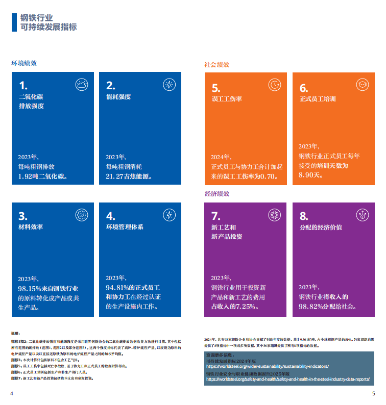 2025世界钢铁统计报告：中国产量占半壁江山，绿色转型成行业焦点  世界钢铁协会最新发布的《2025年世界钢铁统计数据报告》显示，全球钢铁行业在产量保持稳定的同时，正加速向绿色低碳转型。报告涵盖粗钢生产、消费、贸易及可持续发展等核心指标，勾勒出全球钢铁产业的新格局。