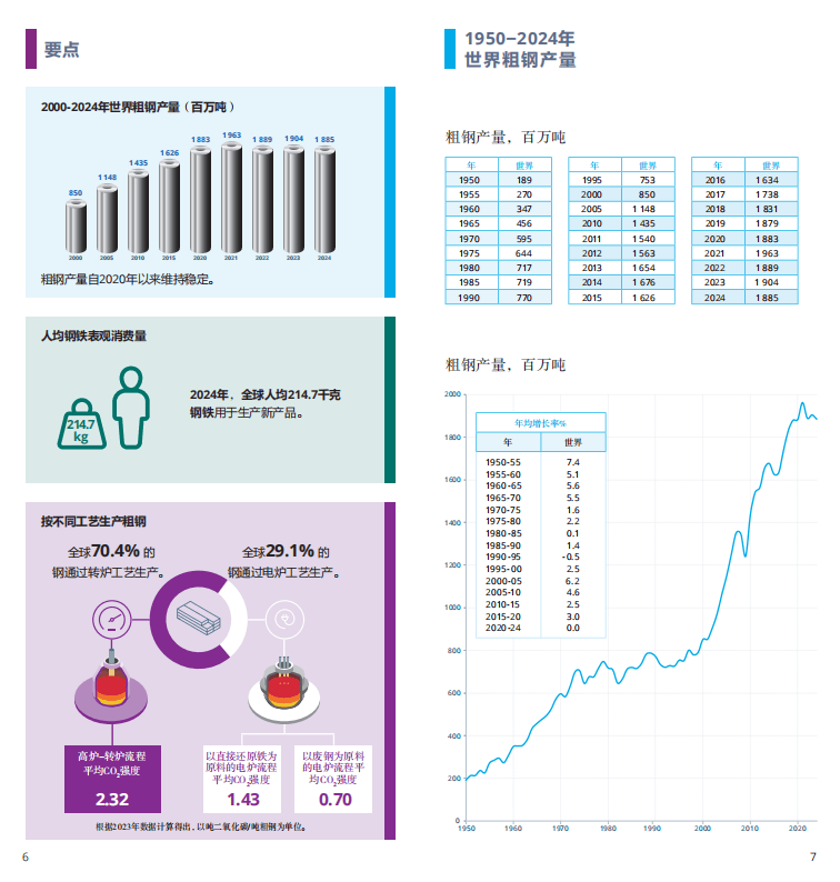 2025世界钢铁统计报告：中国产量占半壁江山，绿色转型成行业焦点  世界钢铁协会最新发布的《2025年世界钢铁统计数据报告》显示，全球钢铁行业在产量保持稳定的同时，正加速向绿色低碳转型。报告涵盖粗钢生产、消费、贸易及可持续发展等核心指标，勾勒出全球钢铁产业的新格局。