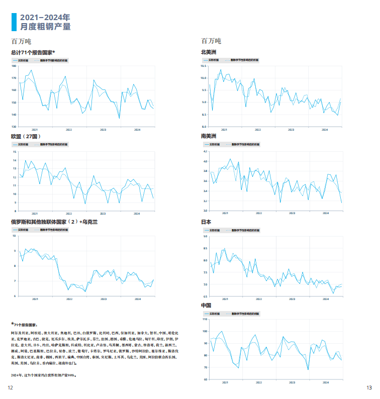 2025世界钢铁统计报告：中国产量占半壁江山，绿色转型成行业焦点  世界钢铁协会最新发布的《2025年世界钢铁统计数据报告》显示，全球钢铁行业在产量保持稳定的同时，正加速向绿色低碳转型。报告涵盖粗钢生产、消费、贸易及可持续发展等核心指标，勾勒出全球钢铁产业的新格局。